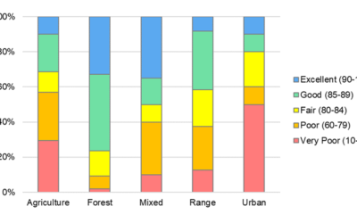 State Data Again Confirms Forests Produce The Highest Quality Water In Oregon