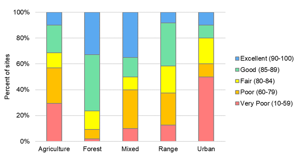 State Data Again Confirms Forests Produce The Highest Quality Water In Oregon